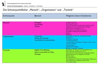 Schwerpunktfächer Inhalte